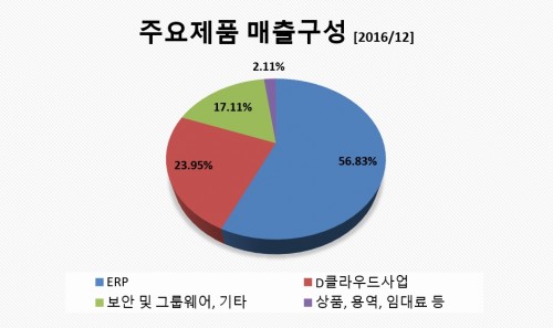 더존비즈온매출구성