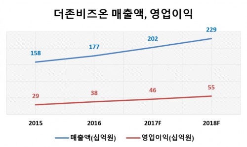 더존비즈온매출액