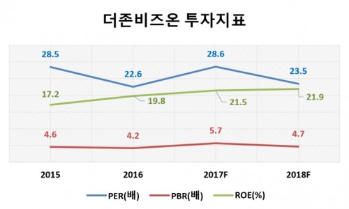 더존비즈온투자지표