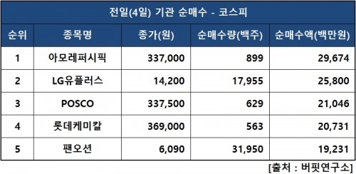 기관피매수