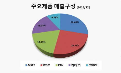 매출구성