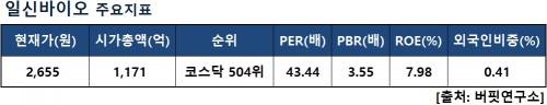 일신바이오지표