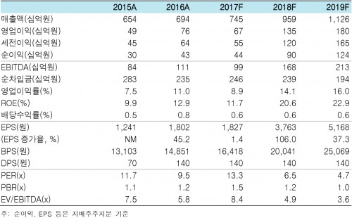 전망