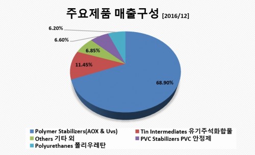 매출구성