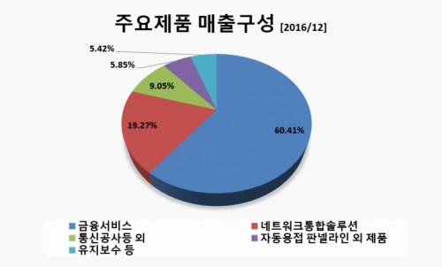 주요제품매출구성