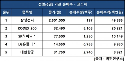 기관피매수