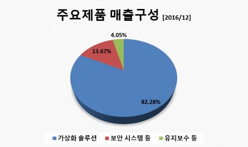 주요제품매출구성