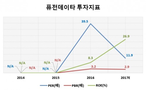 퓨전데이타지표