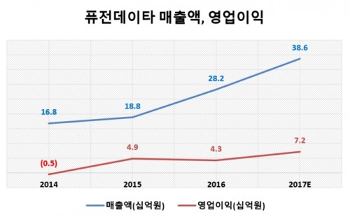 매출액