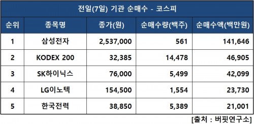 기관피매수