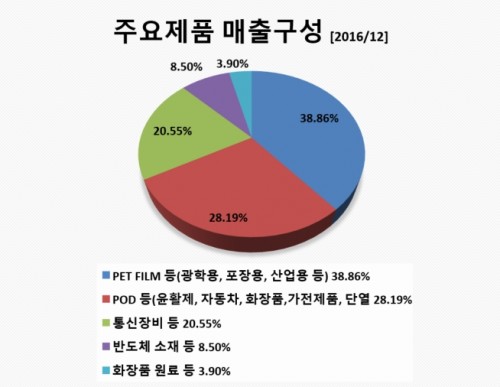 매출구성