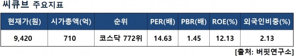 씨뷰브지표