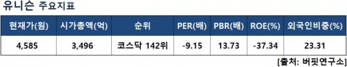 유니슨지표