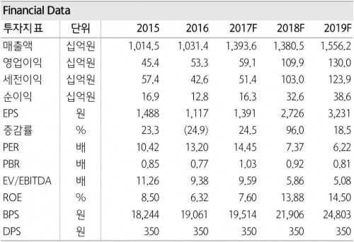 투자지표