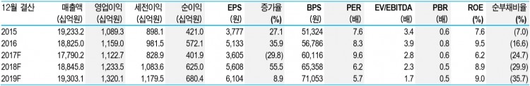 현대건설투자지표