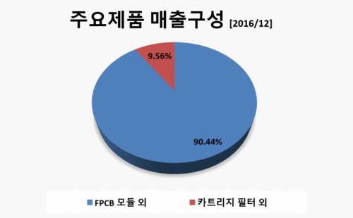 주요매출구성