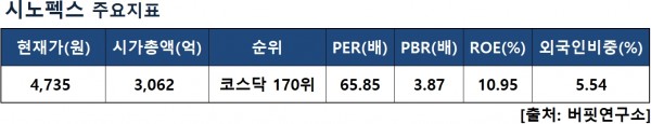 시노펙스지표