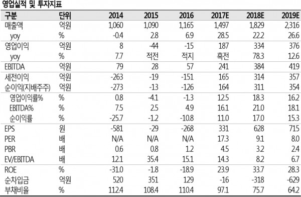 투자지표