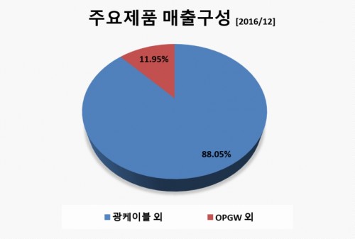 주요제품매출구성