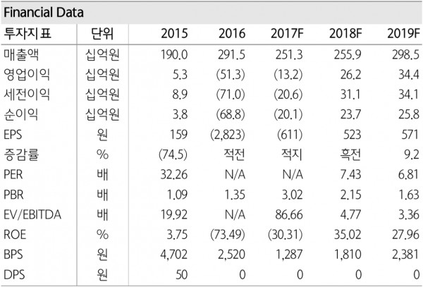 쏠리드투자지표