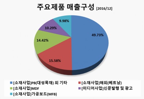 주요제품매출구성