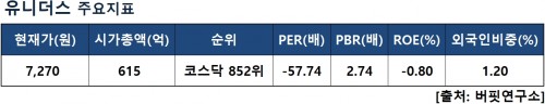 유니더스지표