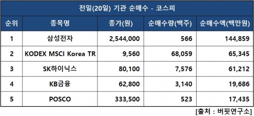 기관피매수