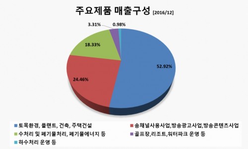 태영건설매출구성