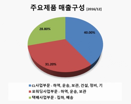 CJ대한통운매출구성