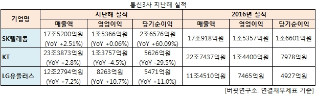 통신3사 지난해 실적