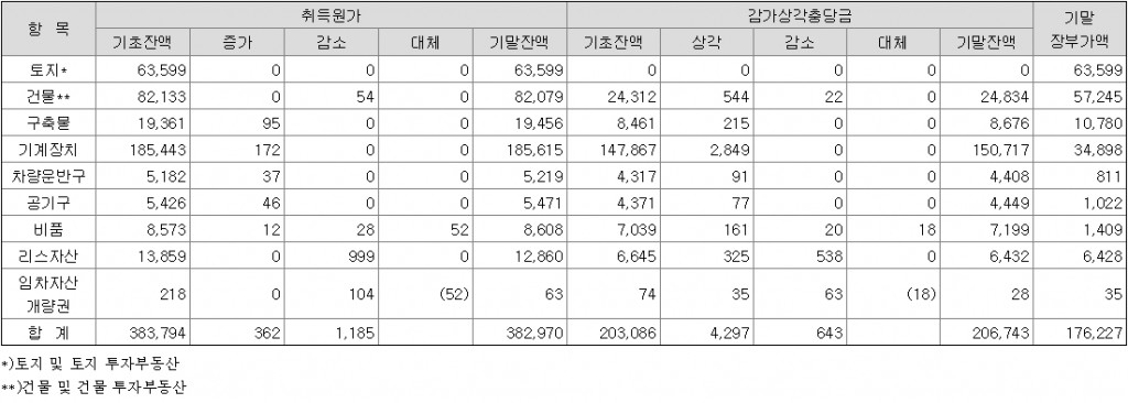 대한제강 부동산