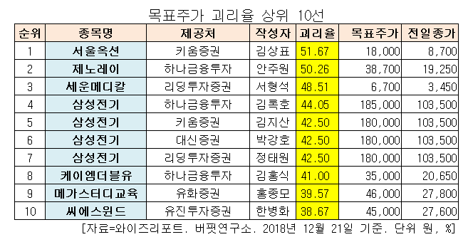 12.21 목표주가 괴리율 상위 10선