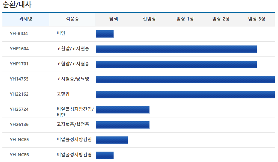 유한양행의 파이프라인 중 순환 및 대사 부문