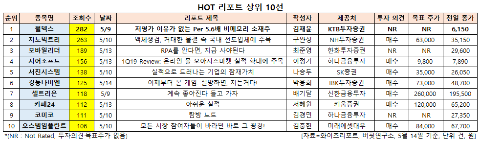 HOT 리포트 상위 10선