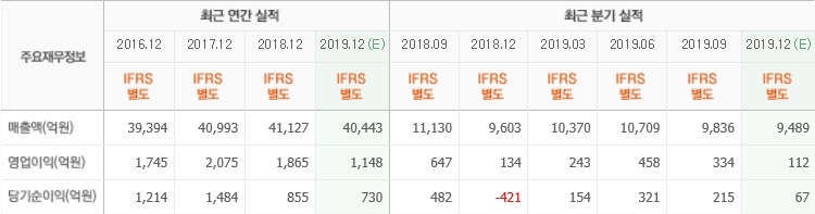 롯데하이마트 최근실적. [사진=롯데하이마트]