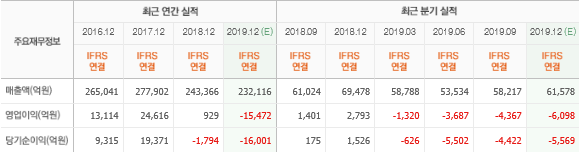 LG디스플레이 최근실적