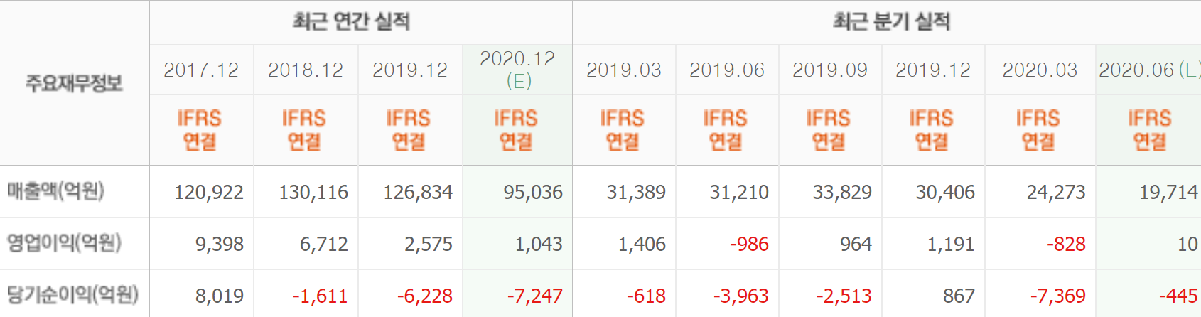 대한항공최근실적