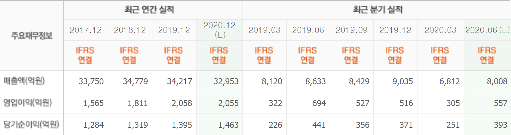 최근실적