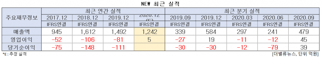 NEW 최근 실적. [이미지=더밸류뉴스]