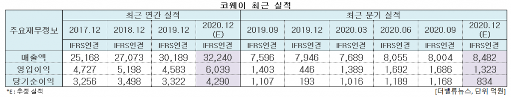 코웨이 최근 실적. [이미지=더밸류뉴스]