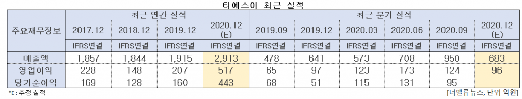 티에스이 최근 실적. [이미지=더밸류뉴스]