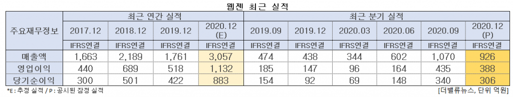 웹젠 최근 실적. [이미지=더밸류뉴스]