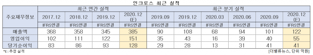 인크로스 최근 실적. [이미지=더밸류뉴스]