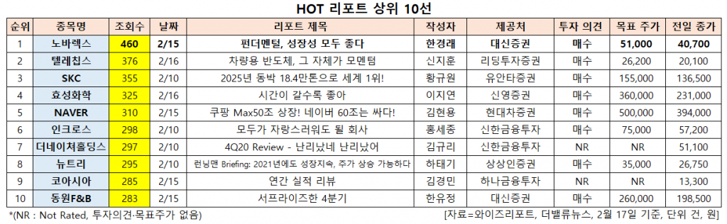 HOT 리포트 상위 10선. [이미지=더밸류뉴스]