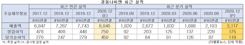 경동나비엔 최근 실적. [이미지=더밸류뉴스]