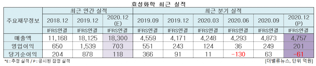 효성화학 최근 실적. [이미지=더밸류뉴스]