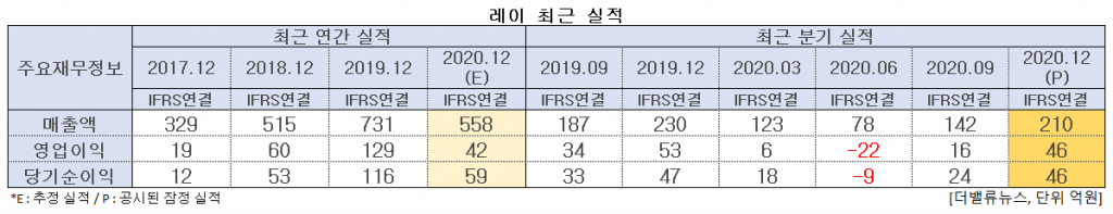 레이 최근 실적. [이미지=더밸류뉴스]