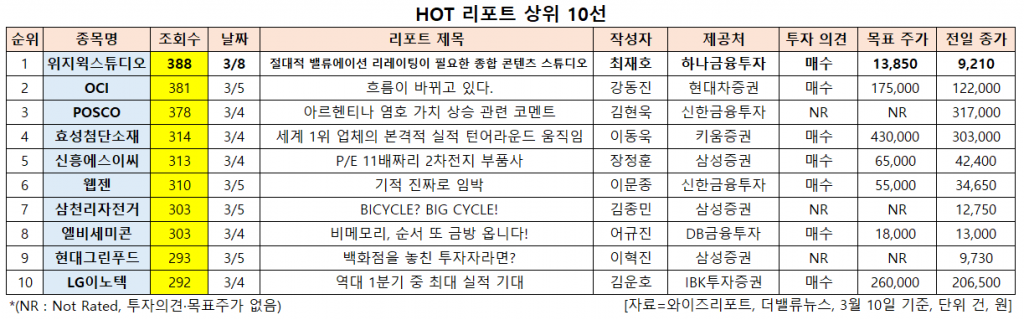 HOT 리포트 상위 10선. [이미지=더밸류뉴스]