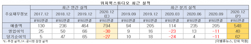 위지윅스튜디오 최근 실적. [이미지=더밸류뉴스]