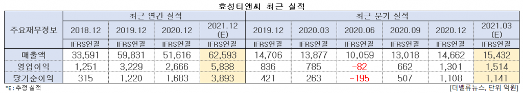 효성티앤씨 최근 실적. [이미지=더밸류뉴스]